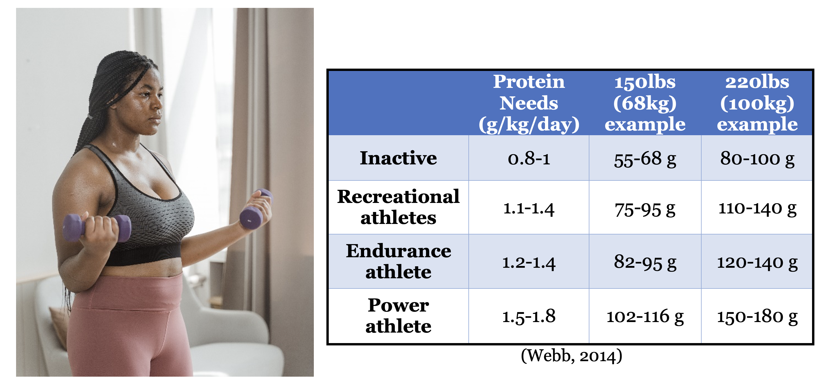 Protein intake for women