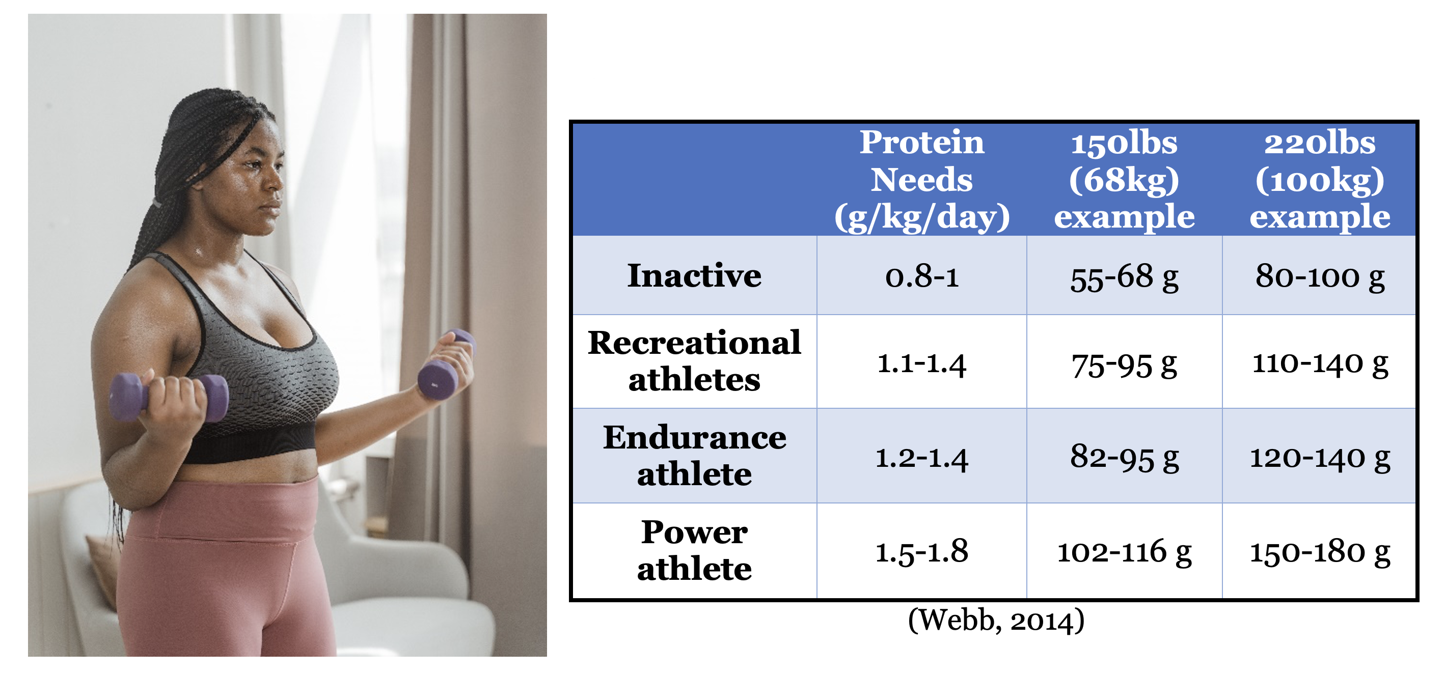 What Are Your Protein Needs RecSports